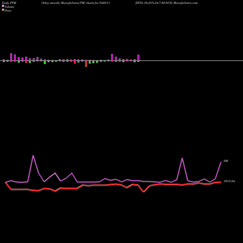 PVM Price Volume Measure charts EFSL-10.25%-24-7-30-NCD 940511 share BSE Stock Exchange 
