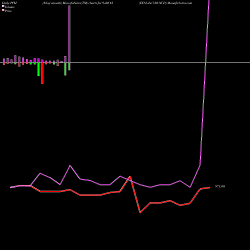 PVM Price Volume Measure charts EFSL-24-7-30-NCD 940513 share BSE Stock Exchange 