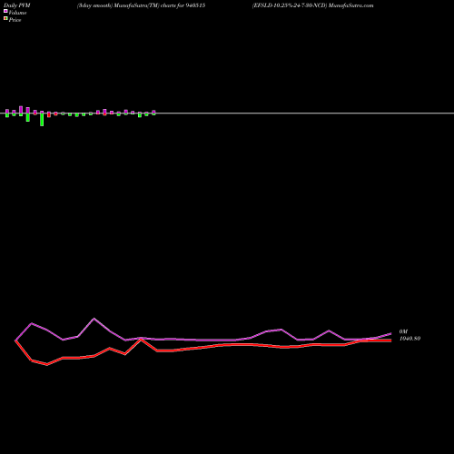 PVM Price Volume Measure charts EFSLD-10.25%-24-7-30-NCD 940515 share BSE Stock Exchange 