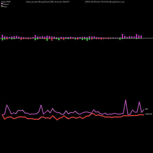 PVM Price Volume Measure charts EFSL-10.50%-24-7-35-NCD 940519 share BSE Stock Exchange 