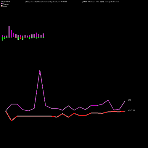 PVM Price Volume Measure charts EFSL-10.5%-24-7-35-NCD 940521 share BSE Stock Exchange 