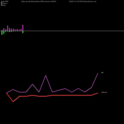 PVM Price Volume Measure charts KAFL-27-11-26-NCD 940525 share BSE Stock Exchange 