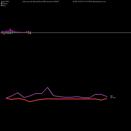 PVM Price Volume Measure charts KAFL-9.85%-27-1-27-NCD 940527 share BSE Stock Exchange 