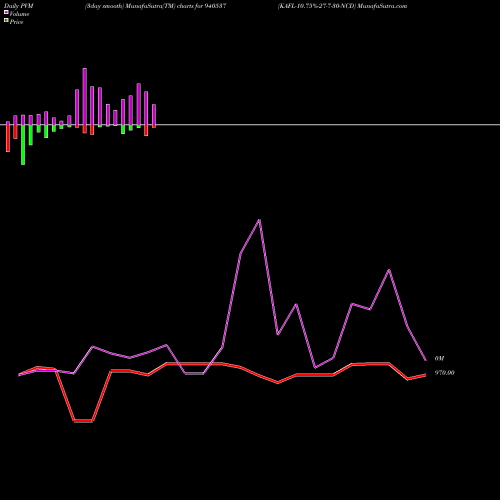 PVM Price Volume Measure charts KAFL-10.75%-27-7-30-NCD 940537 share BSE Stock Exchange 