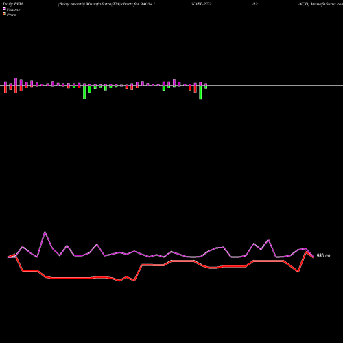 PVM Price Volume Measure charts KAFL-27-2-32-NCD 940541 share BSE Stock Exchange 