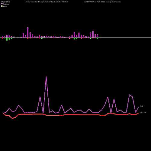 PVM Price Volume Measure charts MML-9.50%-4-9-26-NCD 940543 share BSE Stock Exchange 