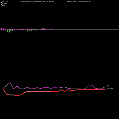 PVM Price Volume Measure charts MML-4-9-26-NCD 940545 share BSE Stock Exchange 