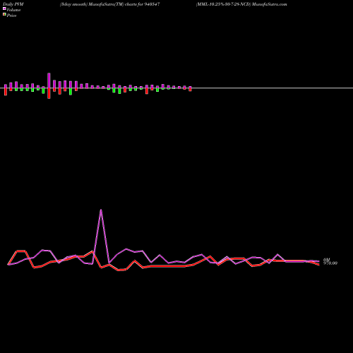 PVM Price Volume Measure charts MML-10.25%-30-7-28-NCD 940547 share BSE Stock Exchange 