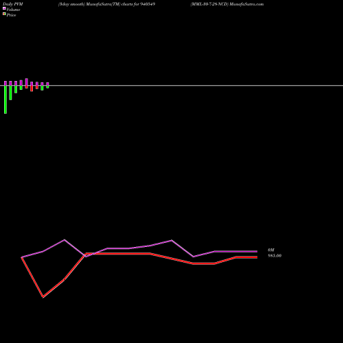 PVM Price Volume Measure charts MML-30-7-28-NCD 940549 share BSE Stock Exchange 
