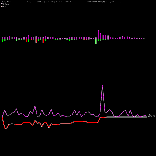 PVM Price Volume Measure charts MML-29-10-31-NCD 940551 share BSE Stock Exchange 