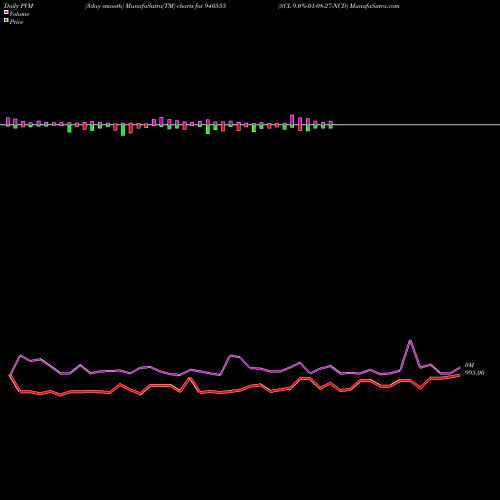 PVM Price Volume Measure charts SCL-9.0%-01-08-27-NCD 940555 share BSE Stock Exchange 