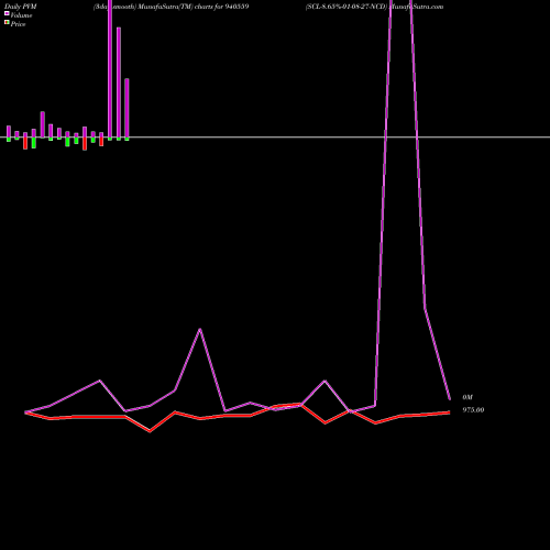 PVM Price Volume Measure charts SCL-8.65%-01-08-27-NCD 940559 share BSE Stock Exchange 