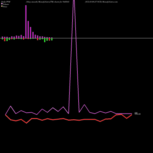 PVM Price Volume Measure charts SCL-01-08-27-NCD 940563 share BSE Stock Exchange 