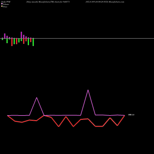 PVM Price Volume Measure charts SCL-8.88%-01-08-28-NCD 940571 share BSE Stock Exchange 