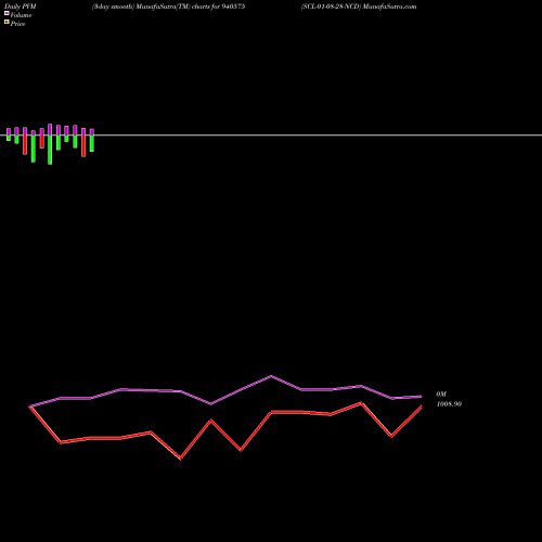 PVM Price Volume Measure charts SCL-01-08-28-NCD 940575 share BSE Stock Exchange 