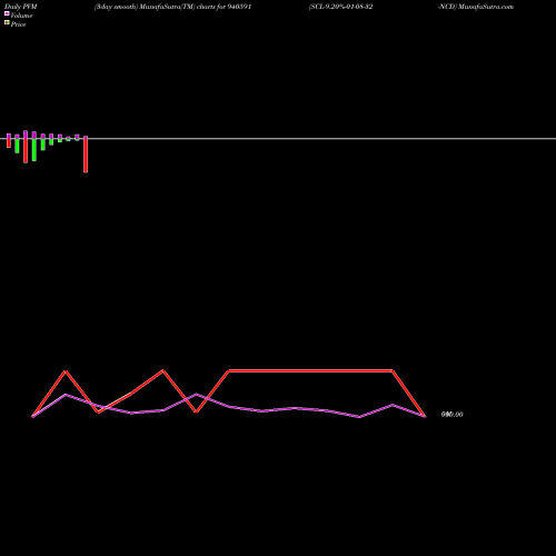 PVM Price Volume Measure charts SCL-9.20%-01-08-32-NCD 940591 share BSE Stock Exchange 
