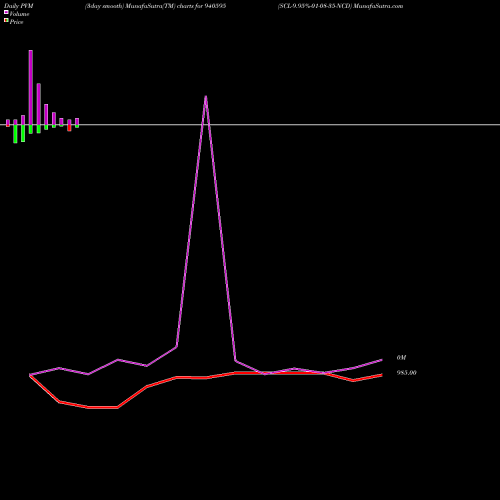 PVM Price Volume Measure charts SCL-9.95%-01-08-35-NCD 940595 share BSE Stock Exchange 