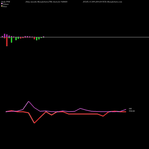 PVM Price Volume Measure charts ICLFL-11.50%-20-8-28-NCD 940605 share BSE Stock Exchange 