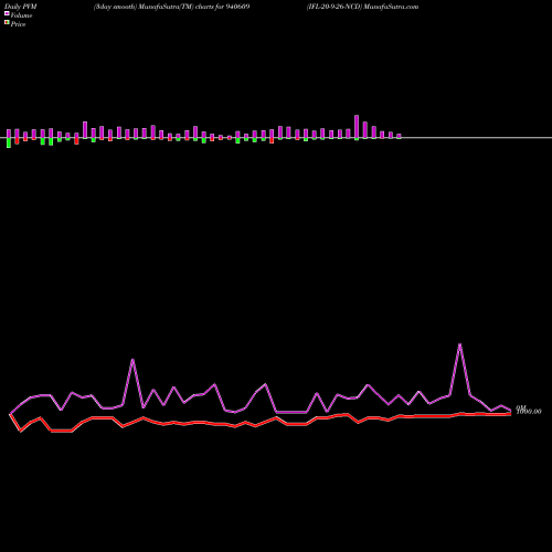 PVM Price Volume Measure charts IFL-20-9-26-NCD 940609 share BSE Stock Exchange 