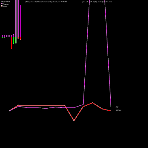 PVM Price Volume Measure charts IFL-20-8-28-NCD 940613 share BSE Stock Exchange 