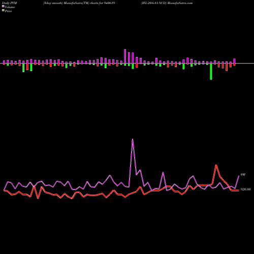 PVM Price Volume Measure charts IFL-20-6-31-NCD 940619 share BSE Stock Exchange 