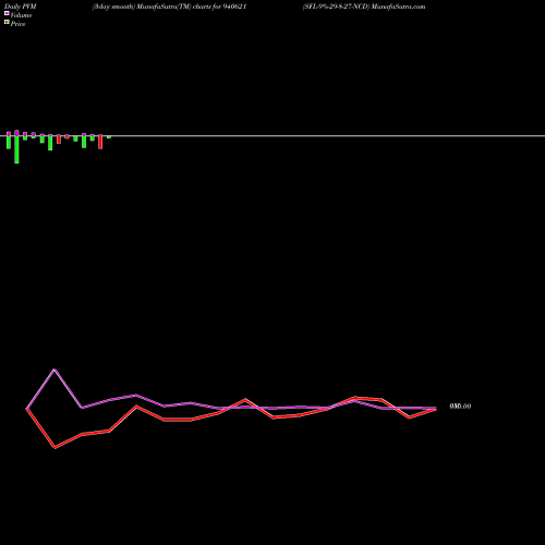 PVM Price Volume Measure charts SFL-9%-29-8-27-NCD 940621 share BSE Stock Exchange 