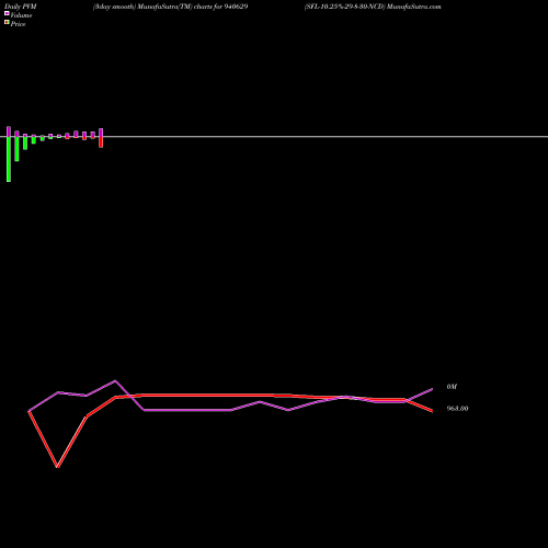 PVM Price Volume Measure charts SFL-10.25%-29-8-30-NCD 940629 share BSE Stock Exchange 