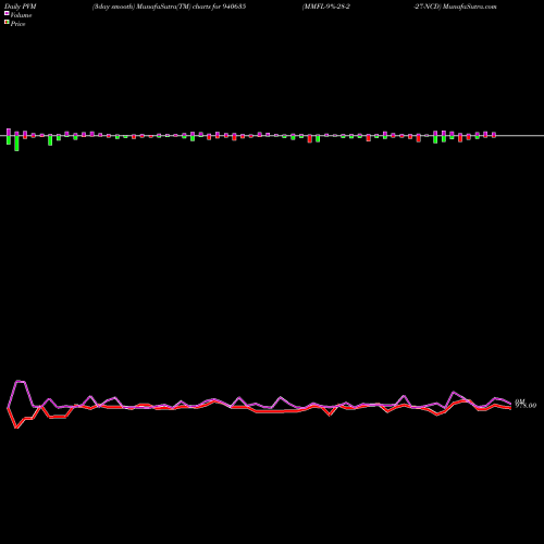 PVM Price Volume Measure charts MMFL-9%-28-2-27-NCD 940635 share BSE Stock Exchange 