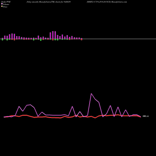 PVM Price Volume Measure charts MMFL-9.75%-29-8-28-NCD 940639 share BSE Stock Exchange 
