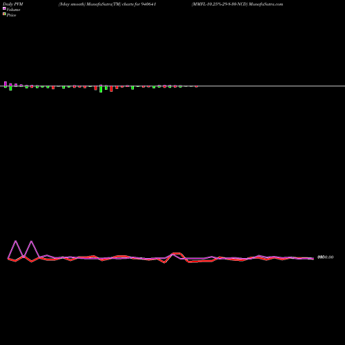 PVM Price Volume Measure charts MMFL-10.25%-29-8-30-NCD 940641 share BSE Stock Exchange 