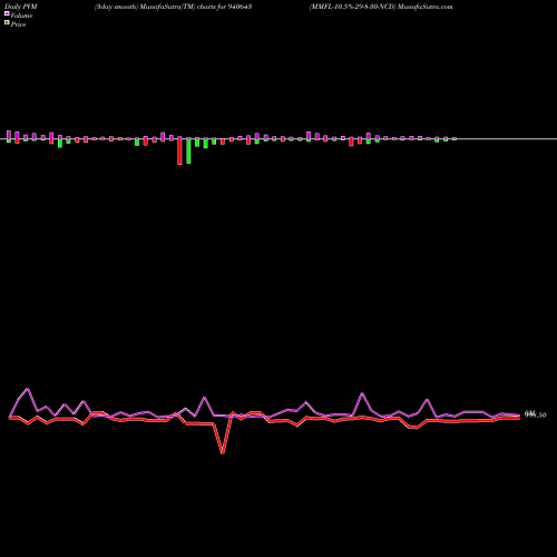 PVM Price Volume Measure charts MMFL-10.5%-29-8-30-NCD 940643 share BSE Stock Exchange 