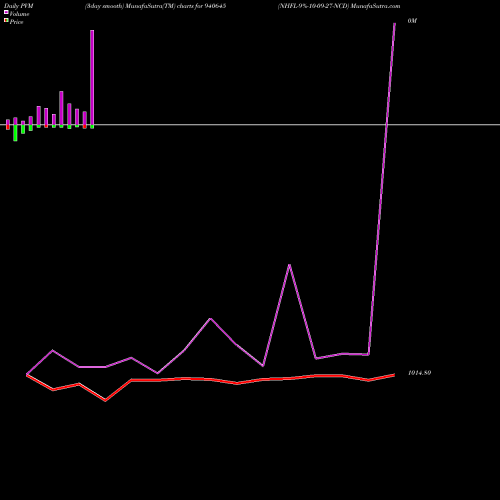PVM Price Volume Measure charts NHFL-9%-10-09-27-NCD 940645 share BSE Stock Exchange 