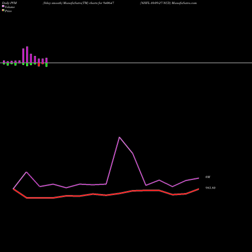 PVM Price Volume Measure charts NHFL-10-09-27-NCD 940647 share BSE Stock Exchange 