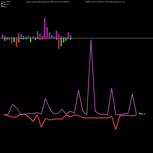 PVM Price Volume Measure charts NHFL-9.35%-10-09-28-NCD 940649 share BSE Stock Exchange 