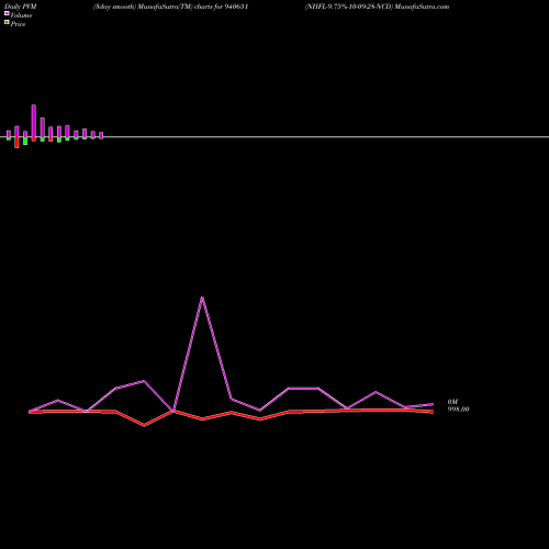 PVM Price Volume Measure charts NHFL-9.75%-10-09-28-NCD 940651 share BSE Stock Exchange 