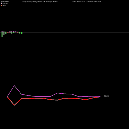 PVM Price Volume Measure charts NHFL-10-09-28-NCD 940653 share BSE Stock Exchange 