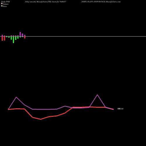 PVM Price Volume Measure charts NHFL-10.25%-10-09-30-NCD 940657 share BSE Stock Exchange 