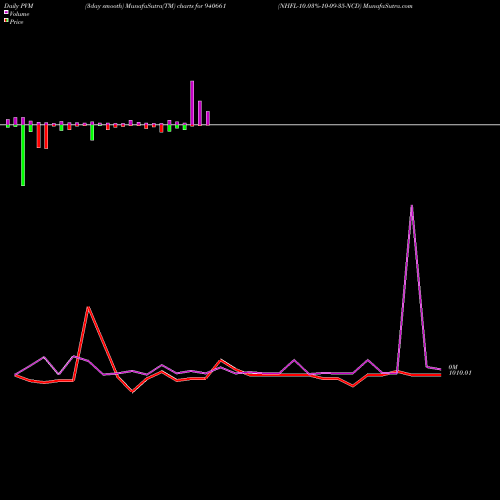 PVM Price Volume Measure charts NHFL-10.03%-10-09-35-NCD 940661 share BSE Stock Exchange 