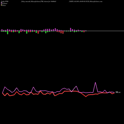PVM Price Volume Measure charts NHFL-10.50%-10-09-35-NCD 940663 share BSE Stock Exchange 