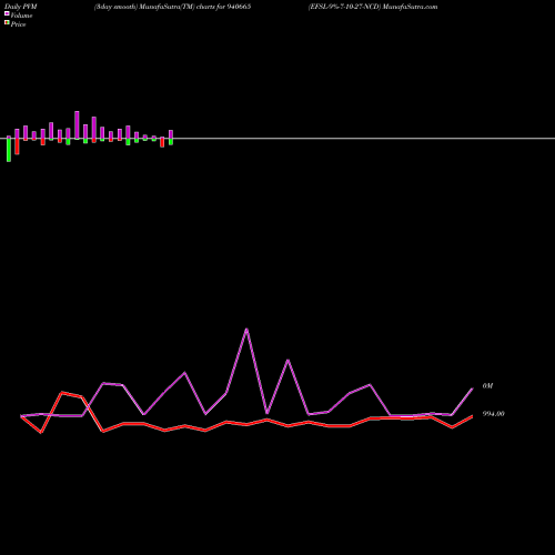 PVM Price Volume Measure charts EFSL-9%-7-10-27-NCD 940665 share BSE Stock Exchange 