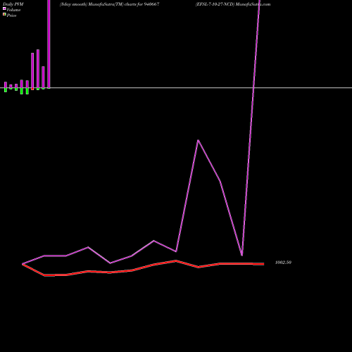 PVM Price Volume Measure charts EFSL-7-10-27-NCD 940667 share BSE Stock Exchange 