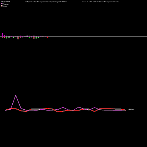 PVM Price Volume Measure charts EFSL-9.12%-7-10-28-NCD 940669 share BSE Stock Exchange 