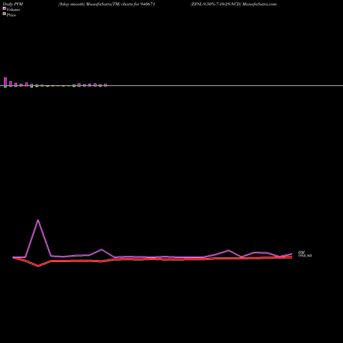 PVM Price Volume Measure charts EFSL-9.50%-7-10-28-NCD 940671 share BSE Stock Exchange 