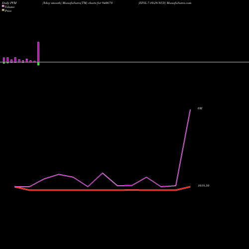 PVM Price Volume Measure charts EFSL-7-10-28-NCD 940673 share BSE Stock Exchange 