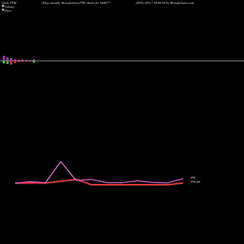 PVM Price Volume Measure charts EFSL-10%-7-10-30-NCD 940677 share BSE Stock Exchange 