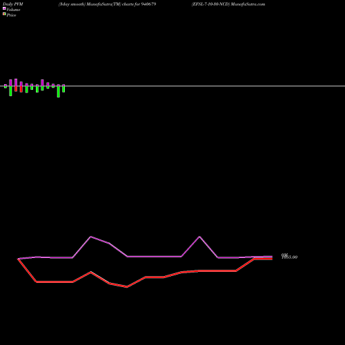 PVM Price Volume Measure charts EFSL-7-10-30-NCD 940679 share BSE Stock Exchange 