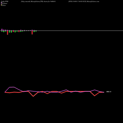 PVM Price Volume Measure charts EFSL-9.80%-7-10-35-NCD 940681 share BSE Stock Exchange 