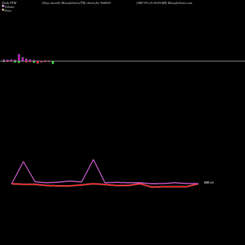 PVM Price Volume Measure charts SMC-8%-13-10-29-MB 940685 share BSE Stock Exchange 