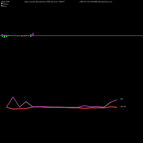 PVM Price Volume Measure charts SMC-8%-13-10-30-MB 940687 share BSE Stock Exchange 