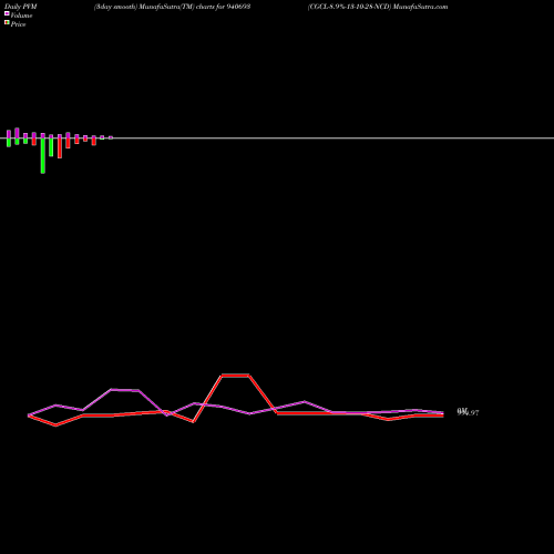 PVM Price Volume Measure charts CGCL-8.9%-13-10-28-NCD 940693 share BSE Stock Exchange 